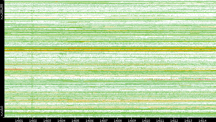 Src. IP vs. Time