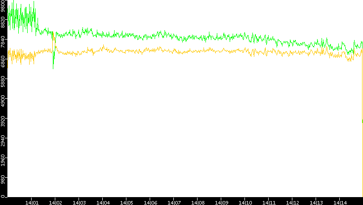 Entropy of Port vs. Time