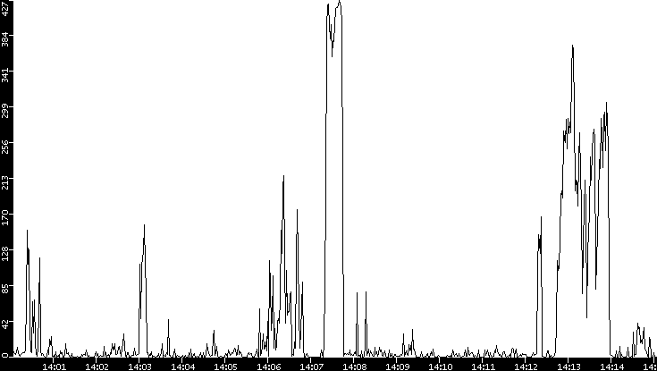 Throughput vs. Time