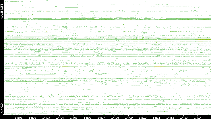 Src. IP vs. Time