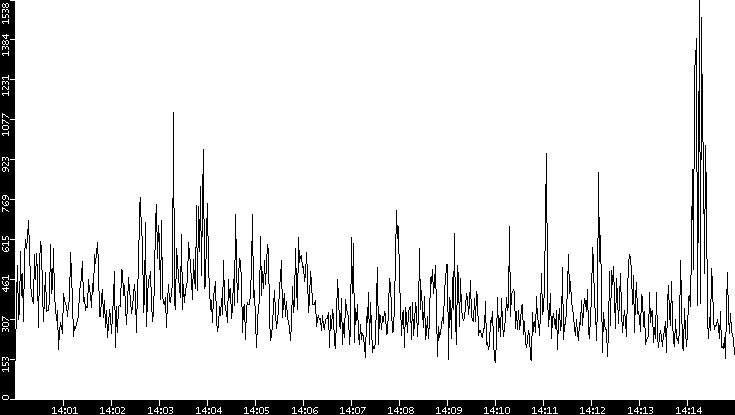 Throughput vs. Time