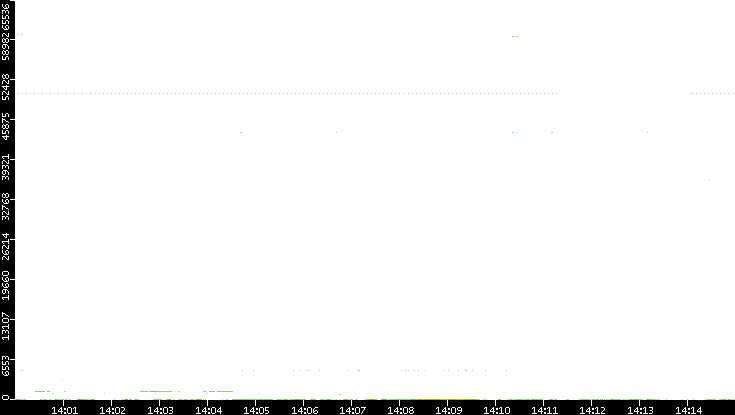 Dest. Port vs. Time