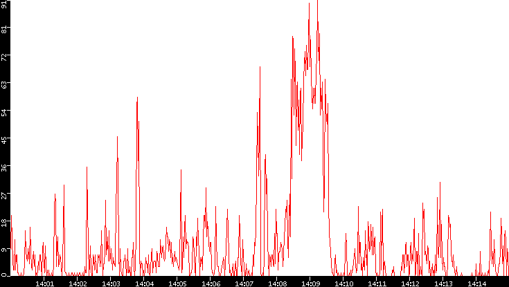 Nb. of Packets vs. Time