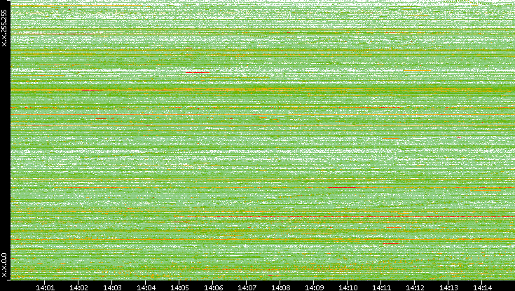 Dest. IP vs. Time