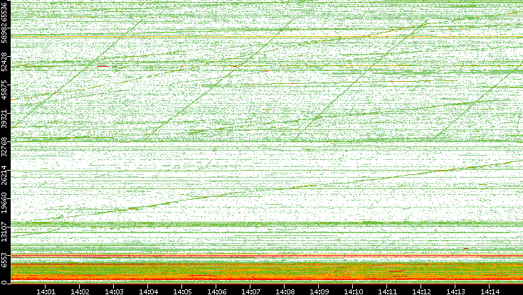 Dest. Port vs. Time