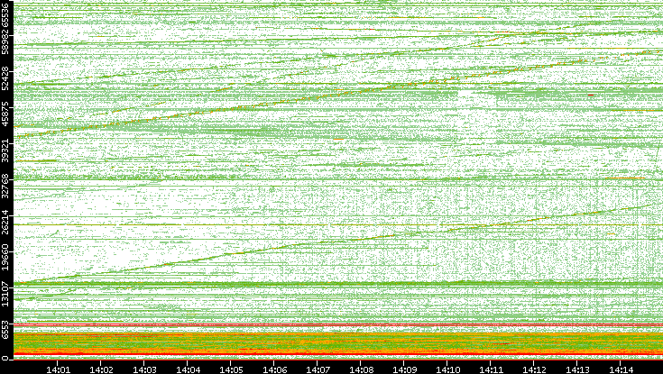 Src. Port vs. Time