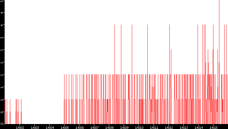 Nb. of Packets vs. Time