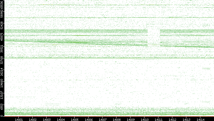 Src. Port vs. Time