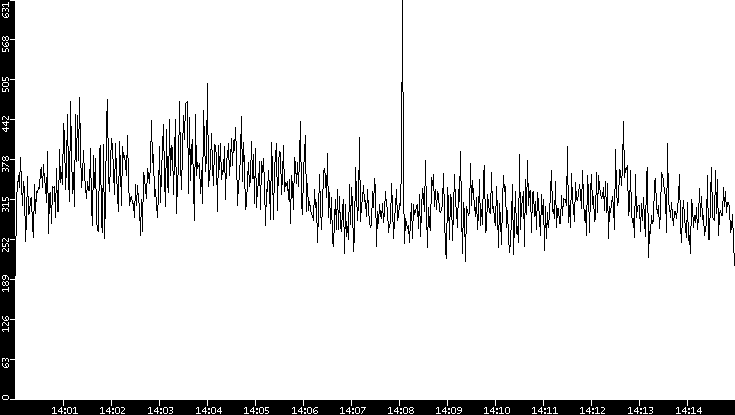 Throughput vs. Time