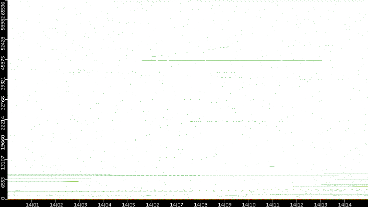 Dest. Port vs. Time