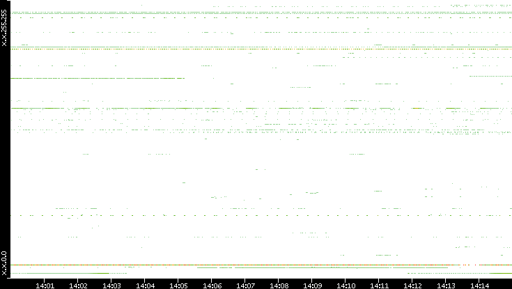 Src. IP vs. Time
