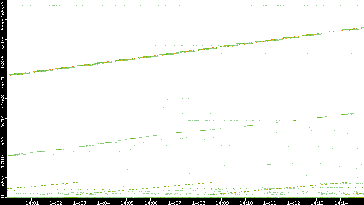 Src. Port vs. Time