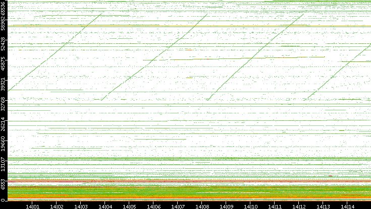 Dest. Port vs. Time