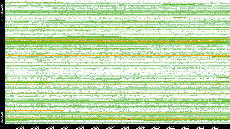 Src. IP vs. Time