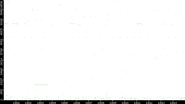 Src. Port vs. Time