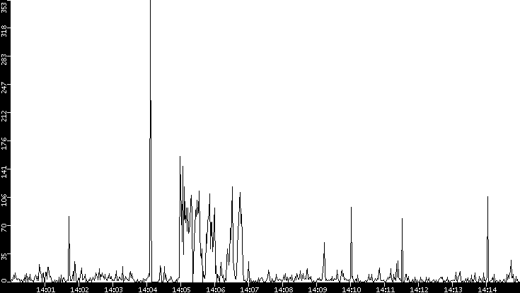 Throughput vs. Time
