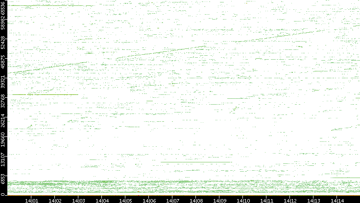 Dest. Port vs. Time