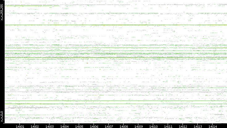 Src. IP vs. Time