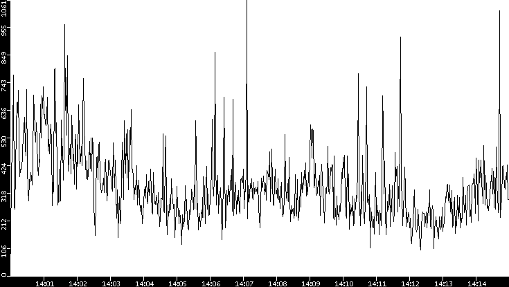 Throughput vs. Time