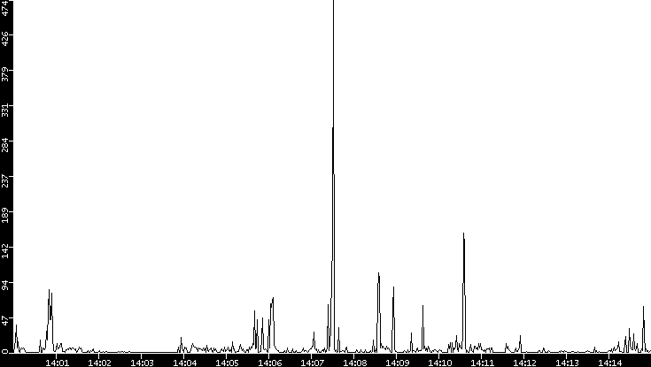 Throughput vs. Time