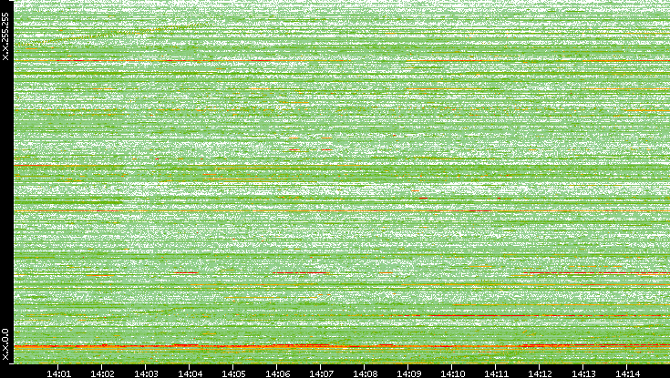 Dest. IP vs. Time