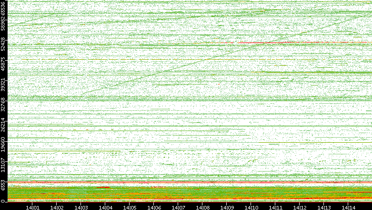 Dest. Port vs. Time