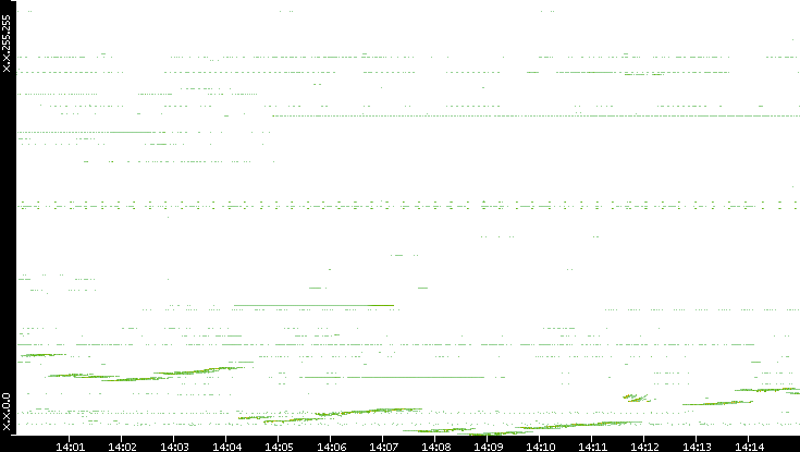 Dest. IP vs. Time