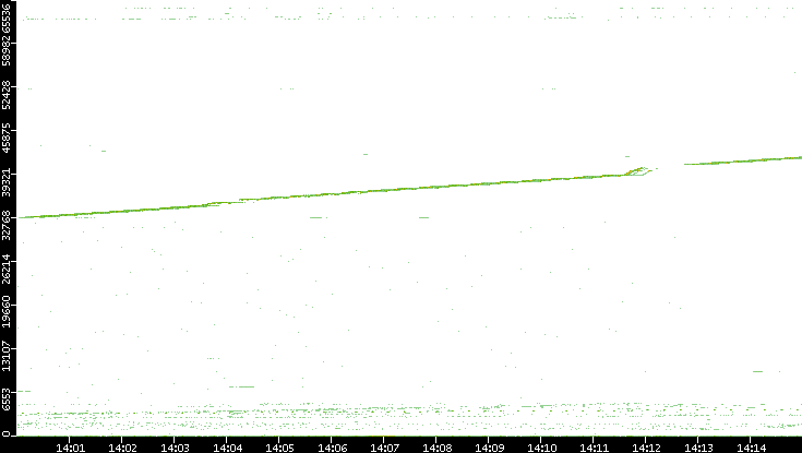 Src. Port vs. Time