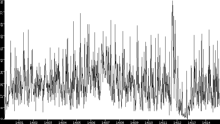Throughput vs. Time