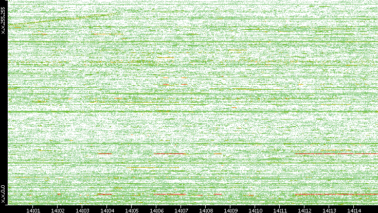Dest. IP vs. Time