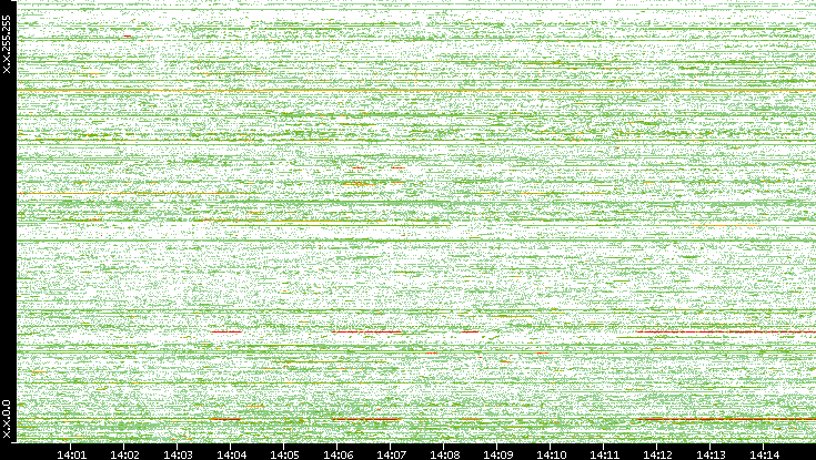 Src. IP vs. Time
