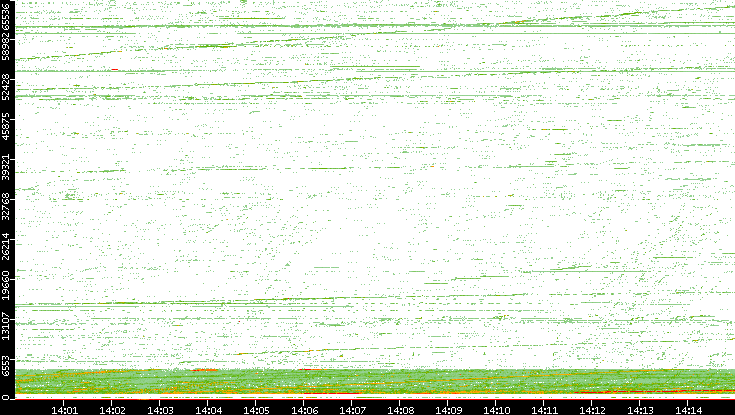Src. Port vs. Time