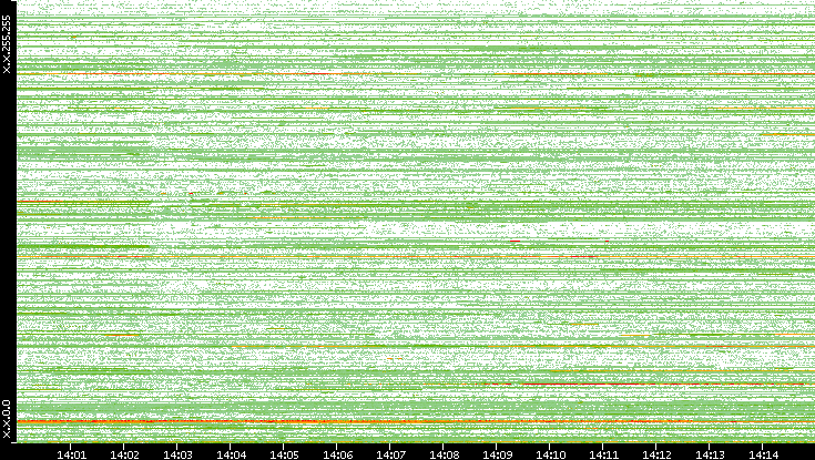 Dest. IP vs. Time