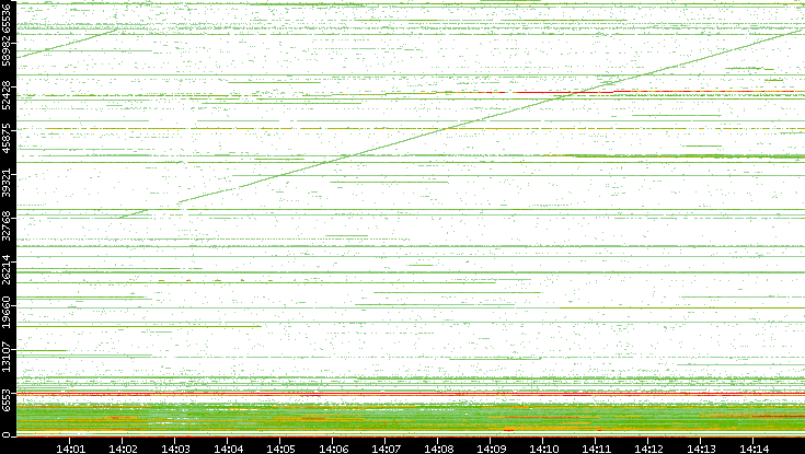 Dest. Port vs. Time