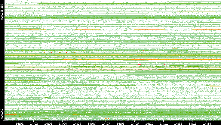 Src. IP vs. Time