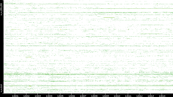Dest. IP vs. Time