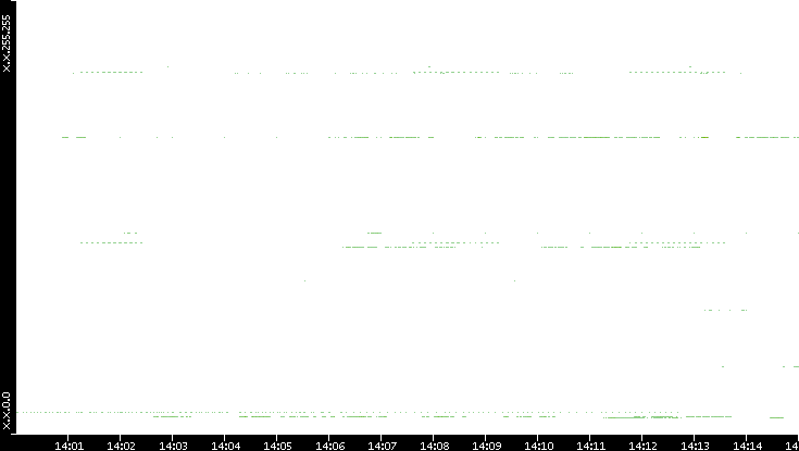Dest. IP vs. Time