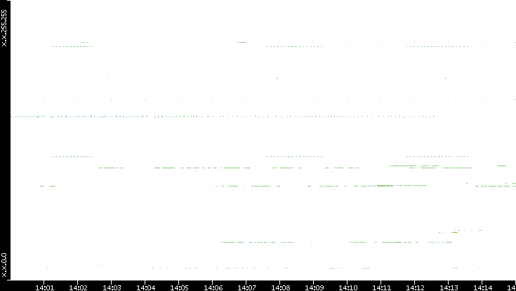 Src. IP vs. Time