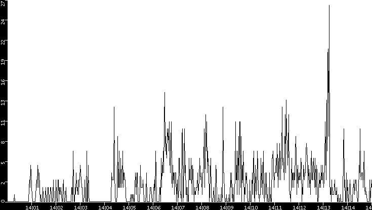 Throughput vs. Time