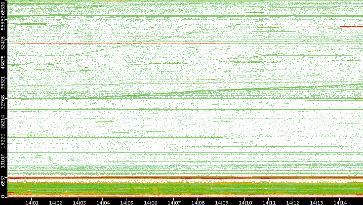 Dest. Port vs. Time