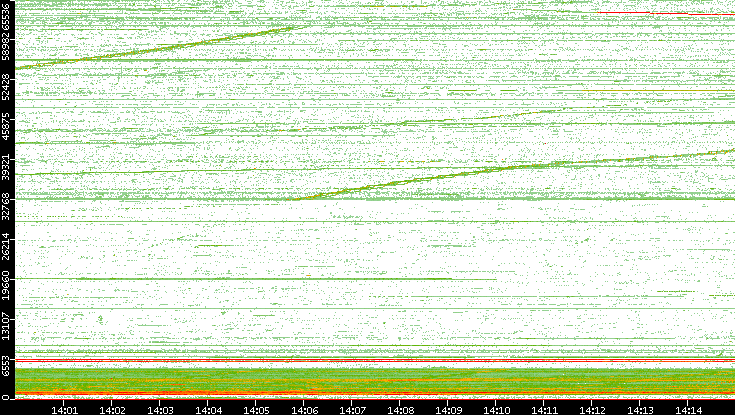 Src. Port vs. Time