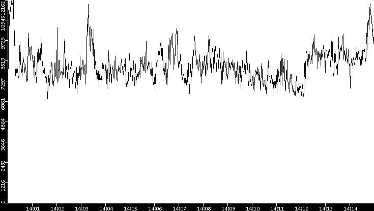 Throughput vs. Time