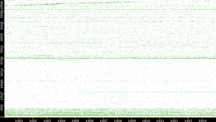 Dest. Port vs. Time