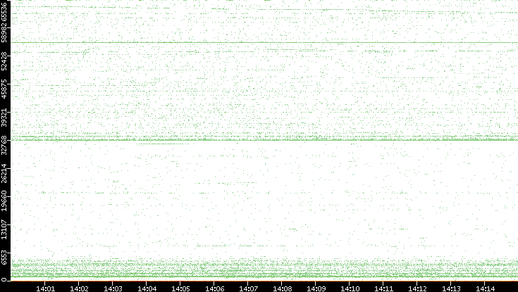 Src. Port vs. Time
