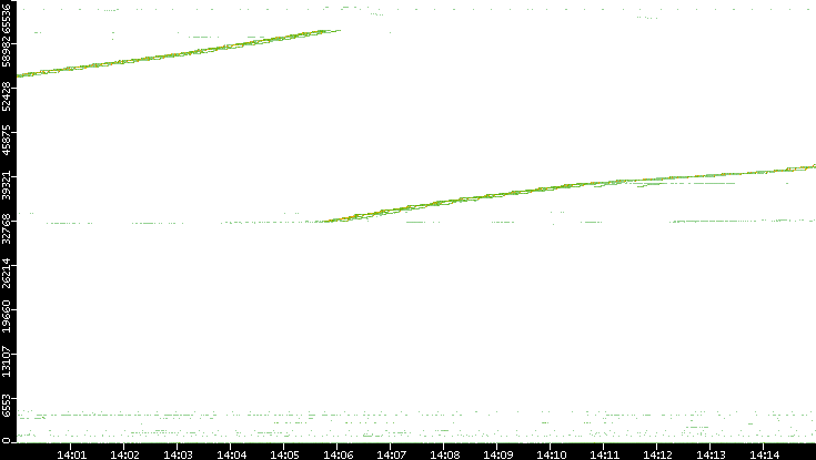 Src. Port vs. Time