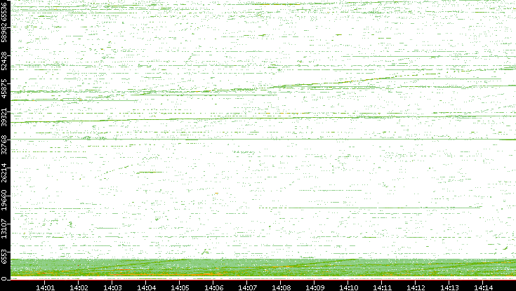 Src. Port vs. Time