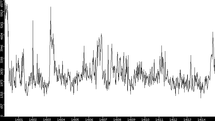 Throughput vs. Time