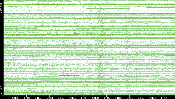 Src. IP vs. Time