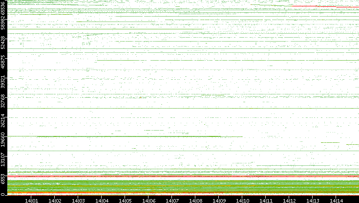 Src. Port vs. Time