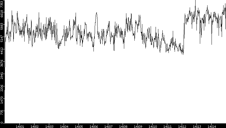 Throughput vs. Time